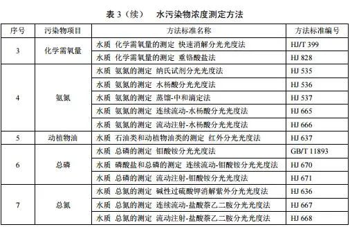 農村生活污水處理排放標準