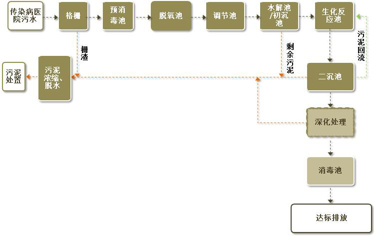 醫(yī)療廢水處理 醫(yī)療廢水處理